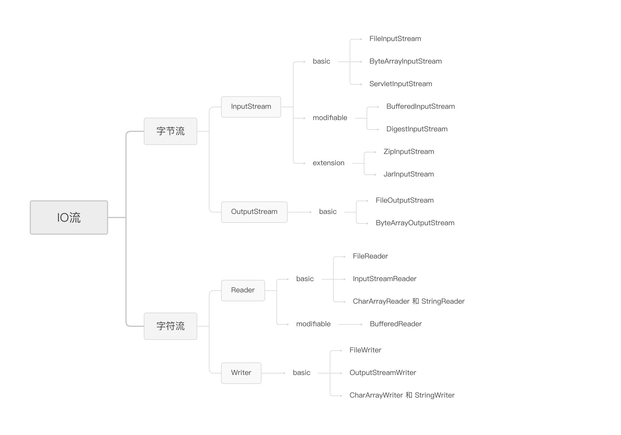 IOStream